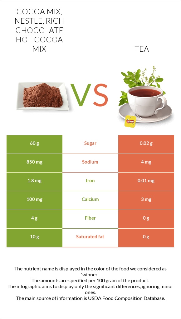 Cocoa mix, NESTLE, Rich Chocolate Hot Cocoa Mix vs Tea infographic