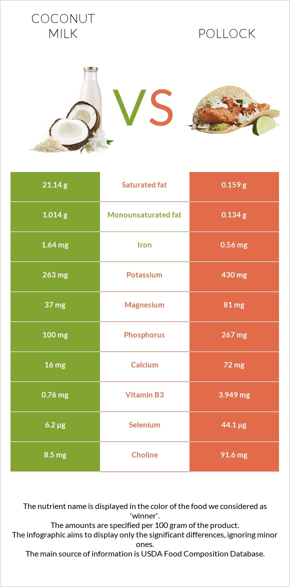 Կոկոսի կաթ vs Alaska pollock infographic