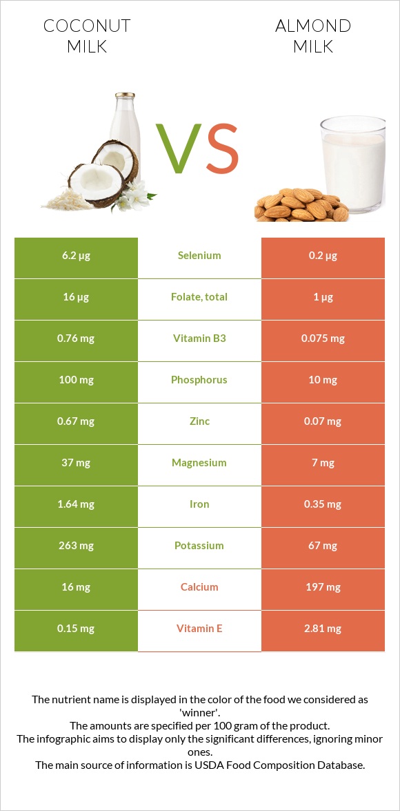 Coconut milk vs Almond milk infographic