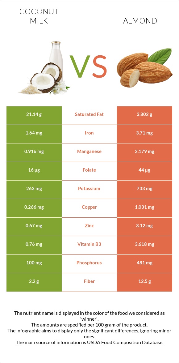 Կոկոսի կաթ vs Նուշ infographic