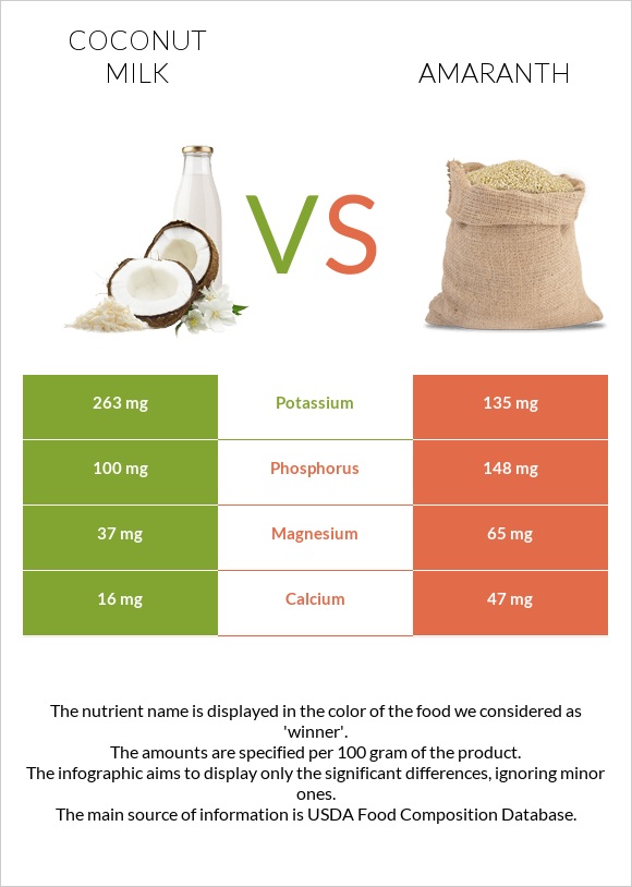 Կոկոսի կաթ vs Amaranth grain infographic