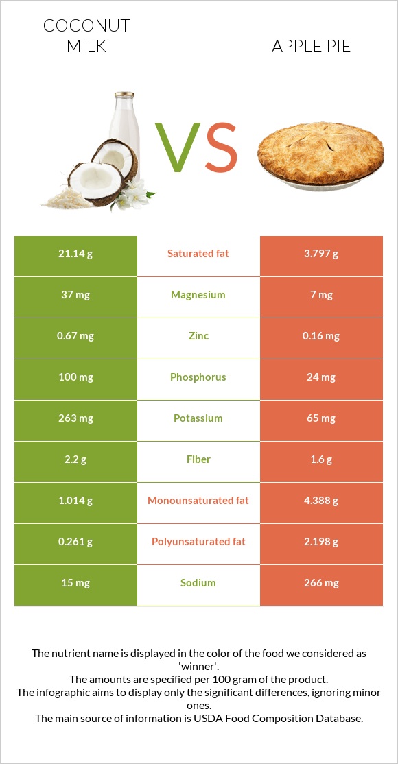 Կոկոսի կաթ vs Խնձորով կարկանդակ infographic