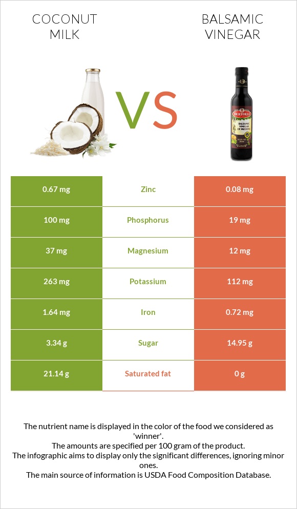 Coconut milk vs Balsamic vinegar infographic