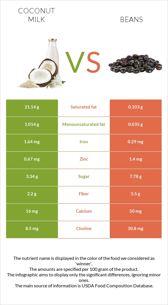 Coconut milk vs Beans infographic
