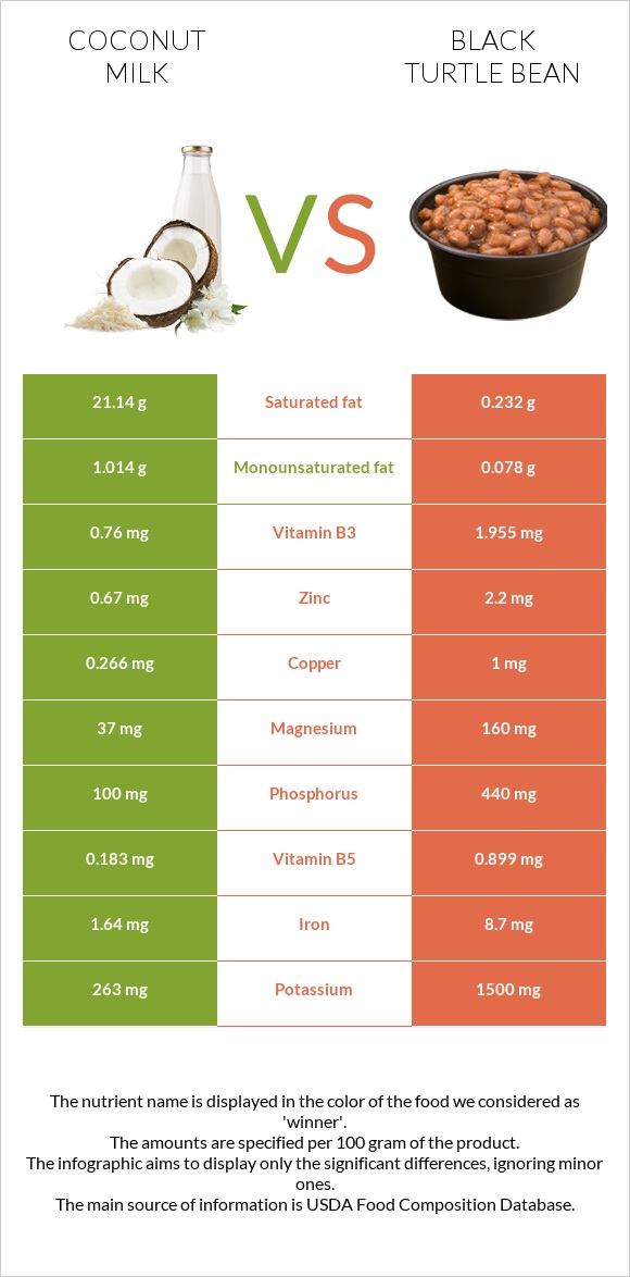 Coconut milk vs Black turtle bean infographic