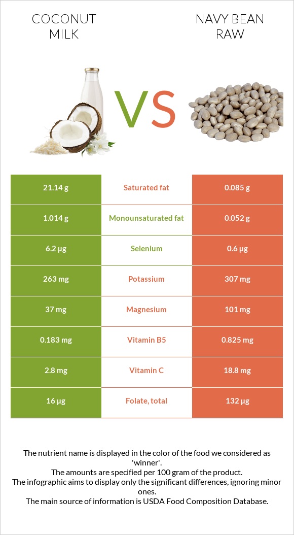 Coconut milk vs Navy bean raw infographic