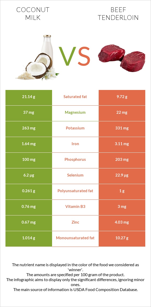 Coconut milk vs Beef tenderloin infographic