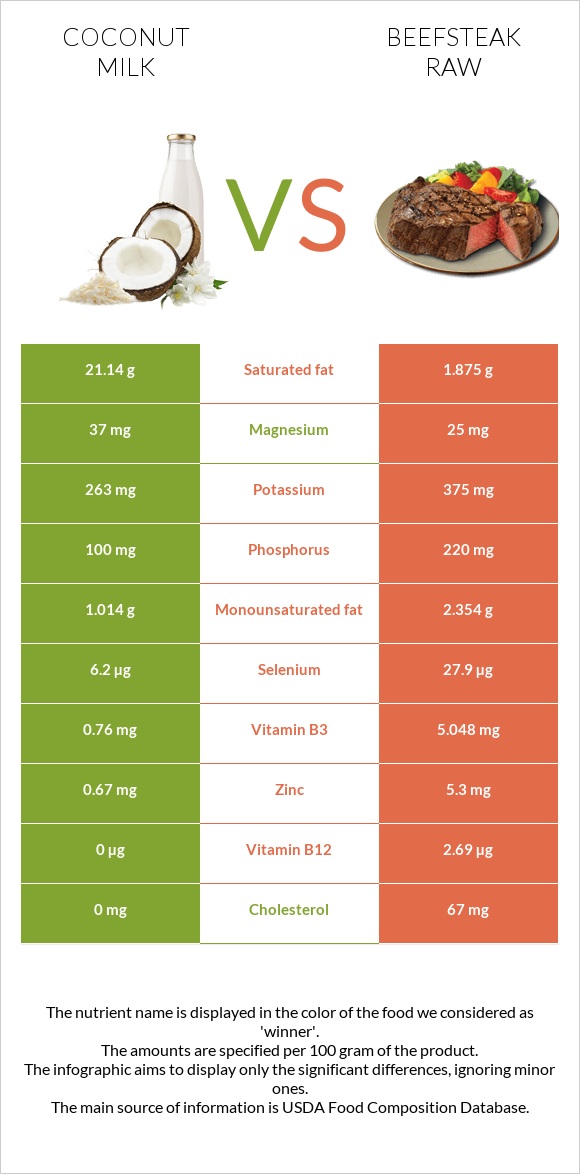 Coconut milk vs Beefsteak raw infographic