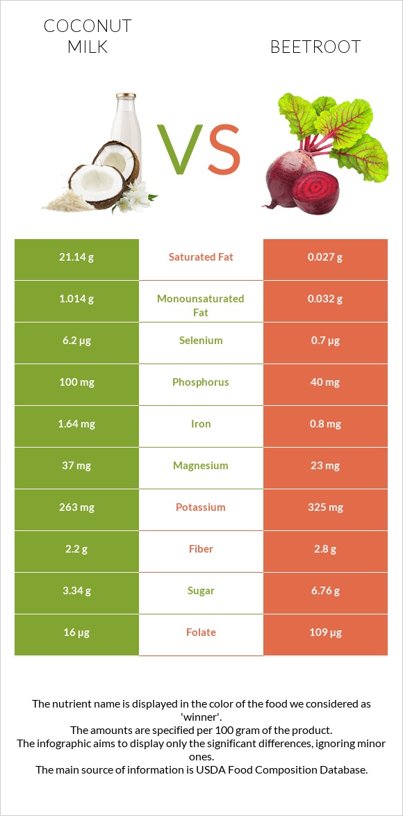 Coconut milk vs Beetroot infographic