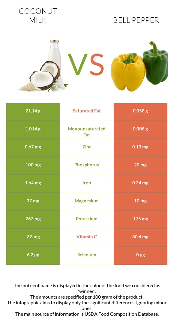 Coconut milk vs Bell pepper infographic