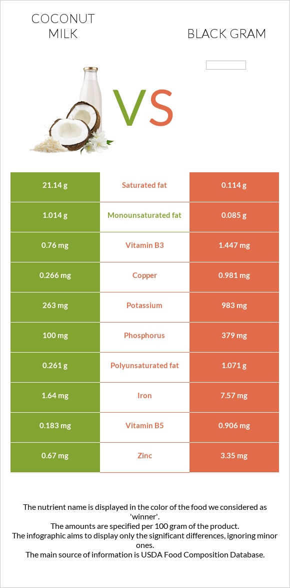 Coconut milk vs Black gram infographic