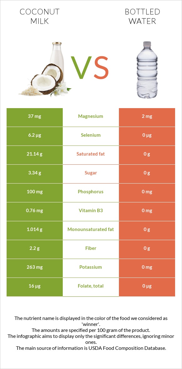 Coconut milk vs Bottled water infographic