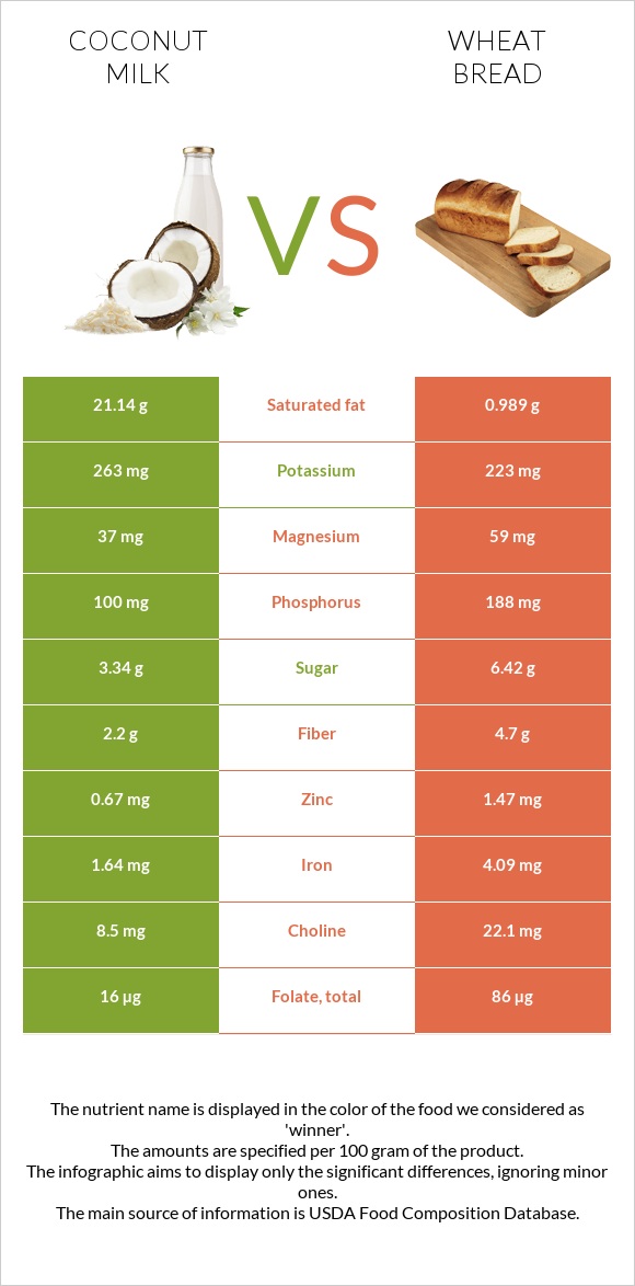 Coconut milk vs Wheat Bread infographic