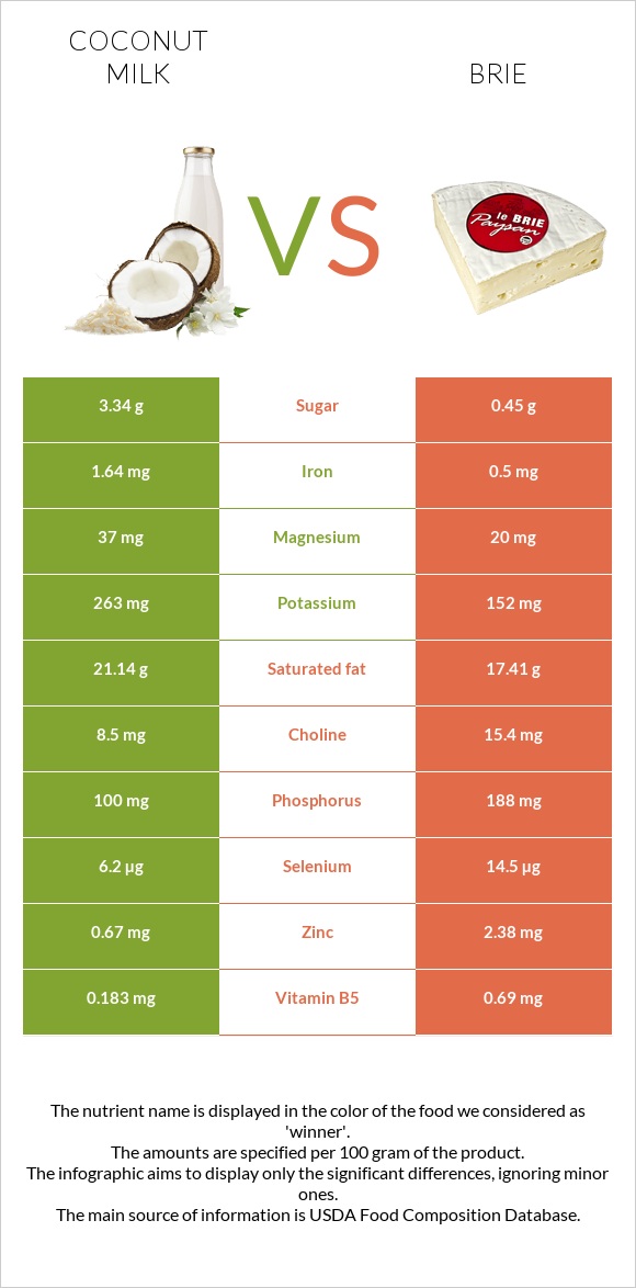 Կոկոսի կաթ vs Պանիր բրի infographic