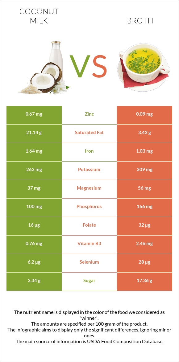 Կոկոսի կաթ vs Բուլիոն infographic