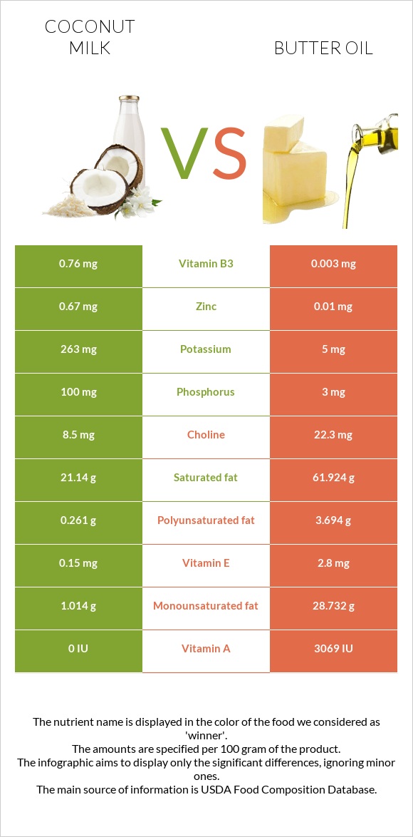 Կոկոսի կաթ vs Հալած յուղ infographic