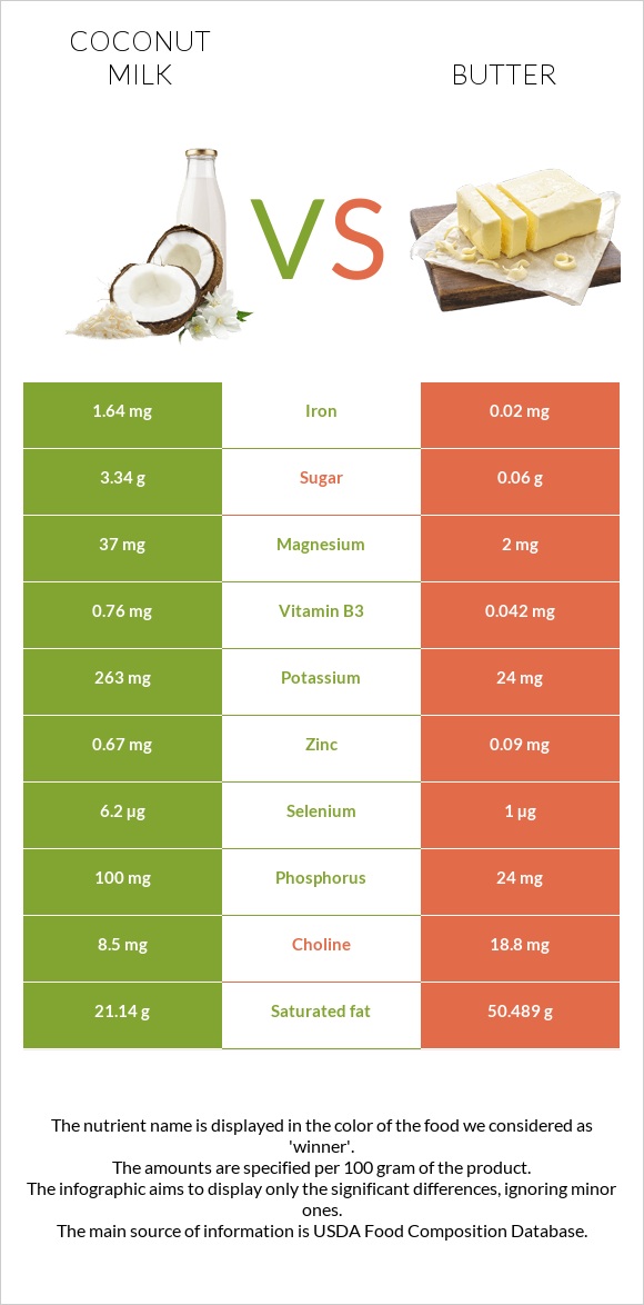 Կոկոսի կաթ vs Կարագ infographic