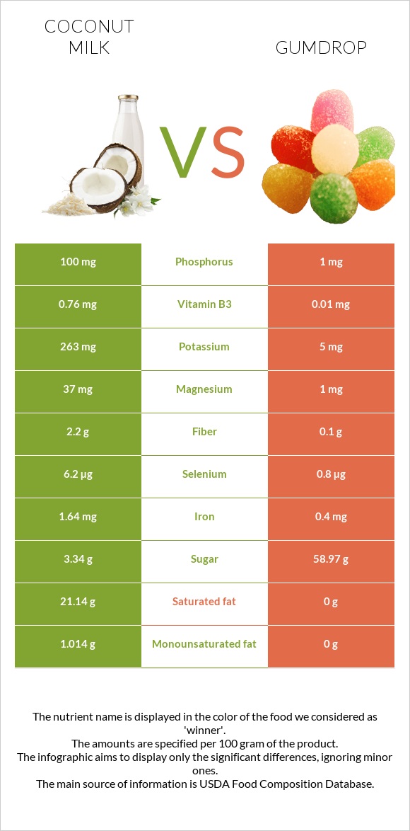 Կոկոսի կաթ vs Gumdrop infographic