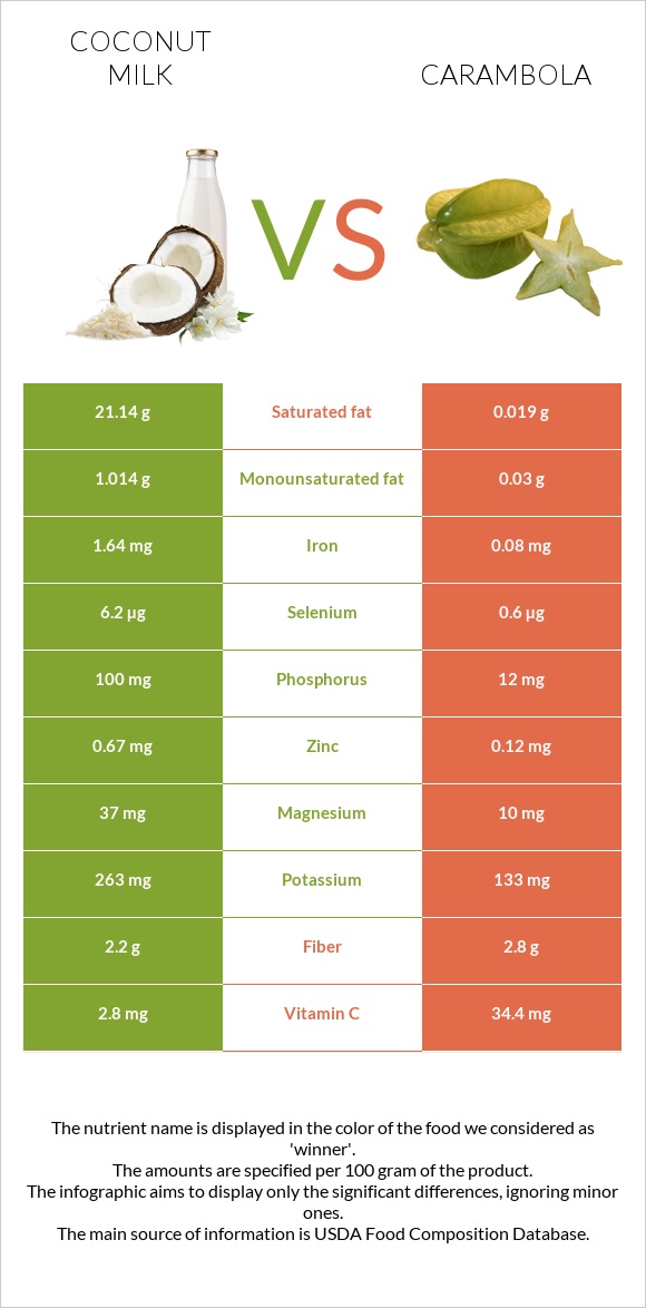 Coconut milk vs Carambola infographic