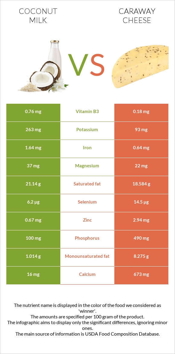 Կոկոսի կաթ vs Caraway cheese infographic