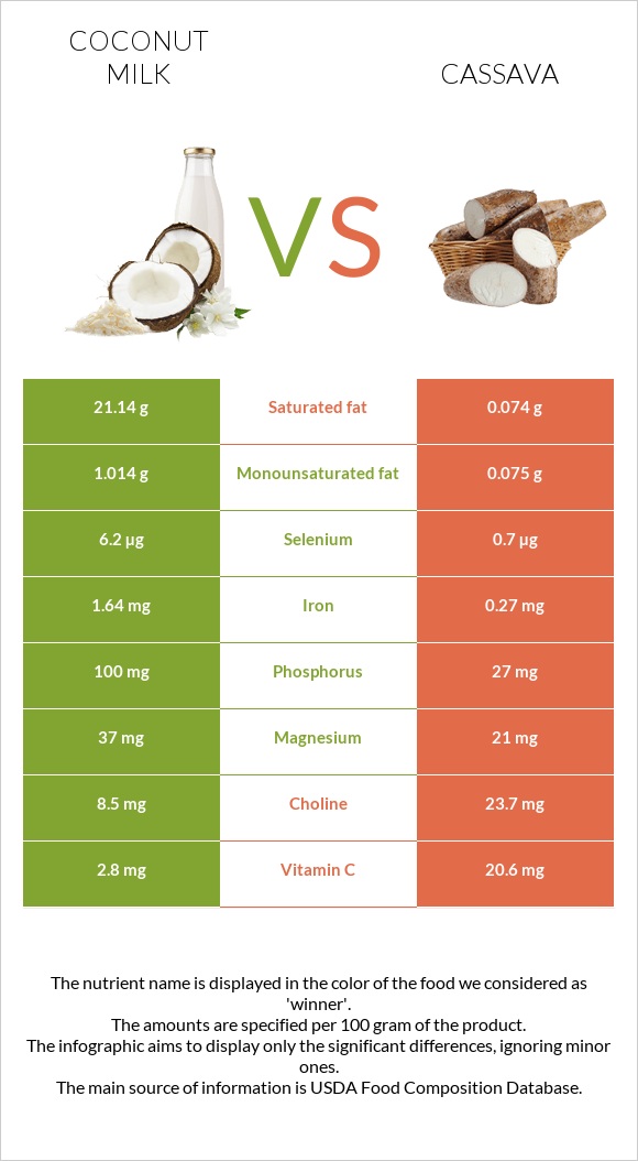 Coconut milk vs Cassava infographic