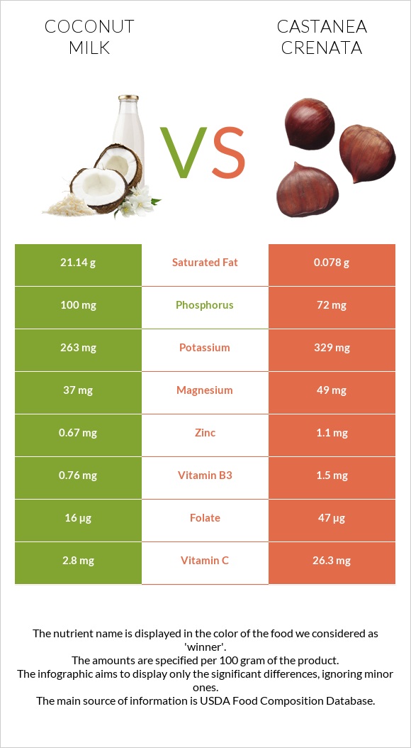 Coconut milk vs Castanea crenata infographic
