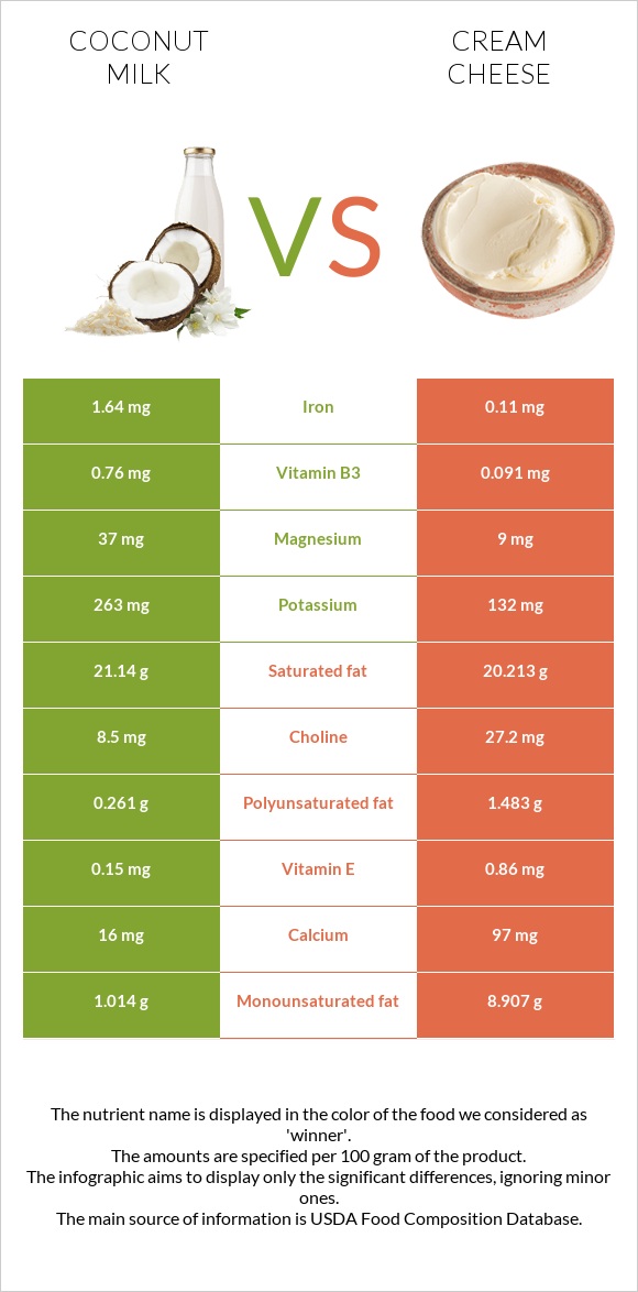 Coconut milk vs Cream cheese infographic