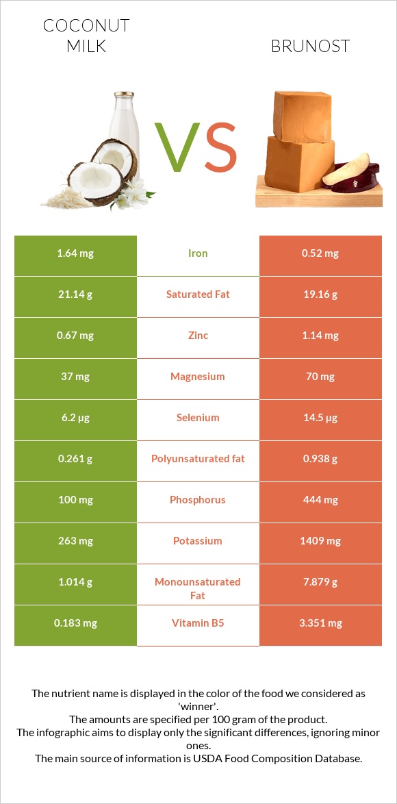 Coconut milk vs Brunost infographic
