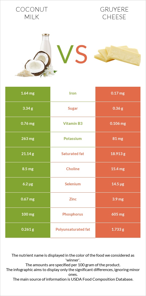 Coconut milk vs Gruyere cheese infographic