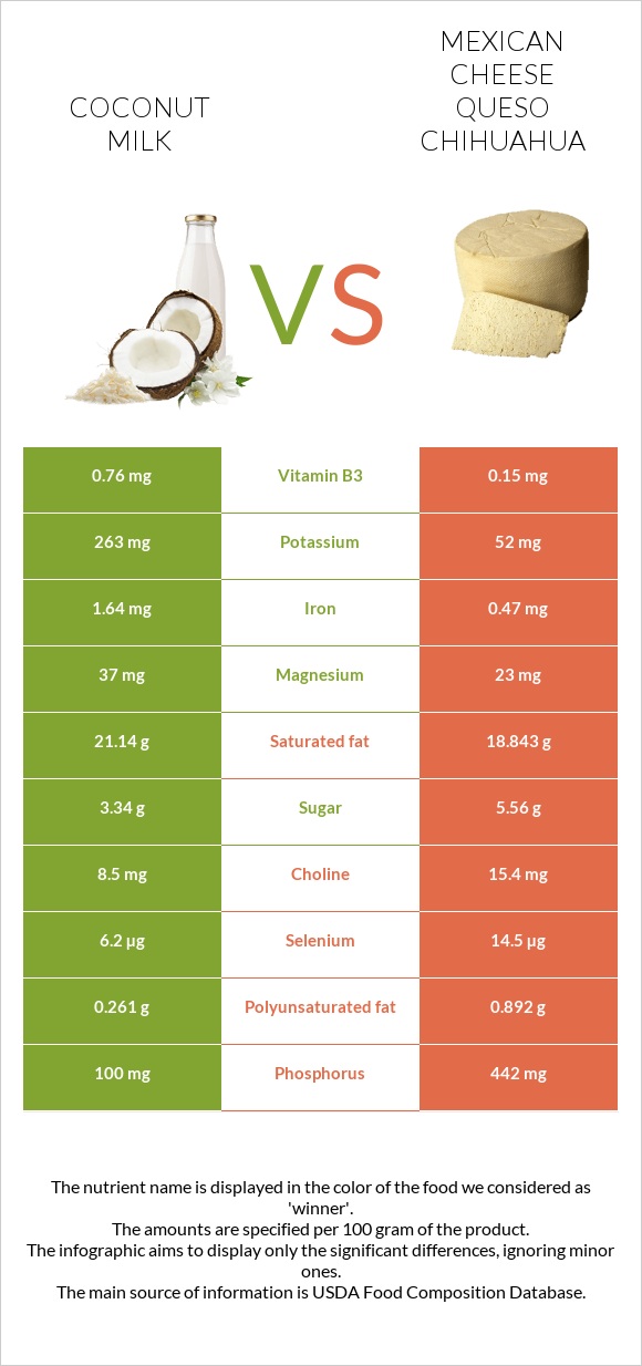 Coconut milk vs Mexican Cheese queso chihuahua infographic