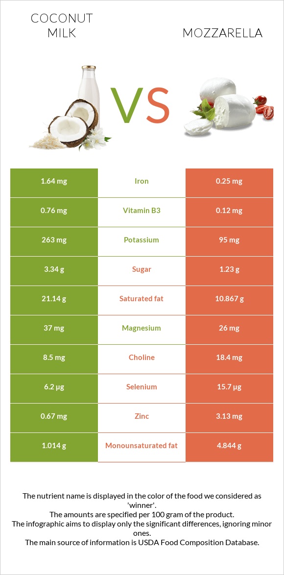 Coconut milk vs Mozzarella infographic