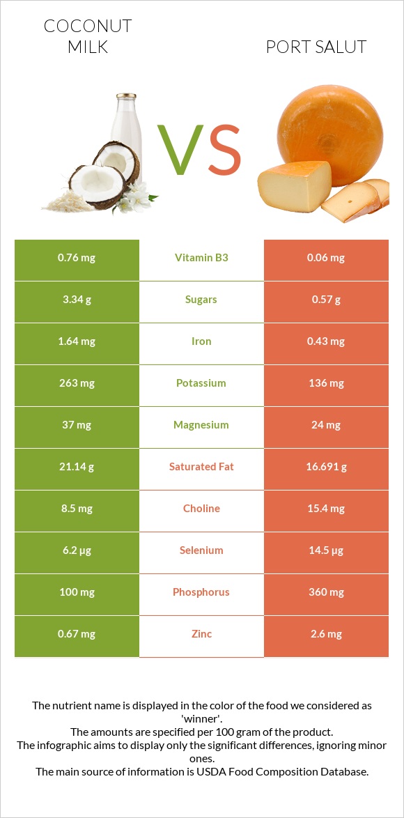 Coconut milk vs Port Salut infographic