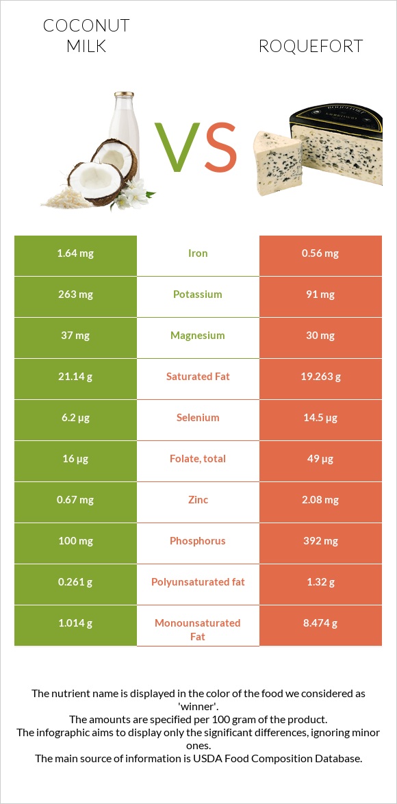 Coconut milk vs Roquefort infographic