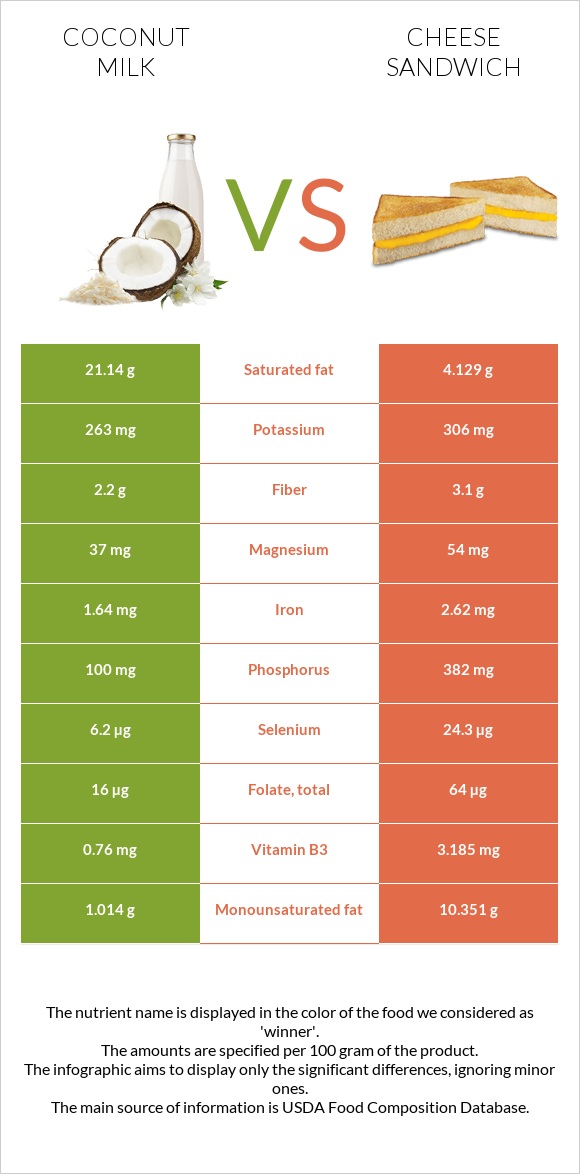 Coconut milk vs Cheese sandwich infographic