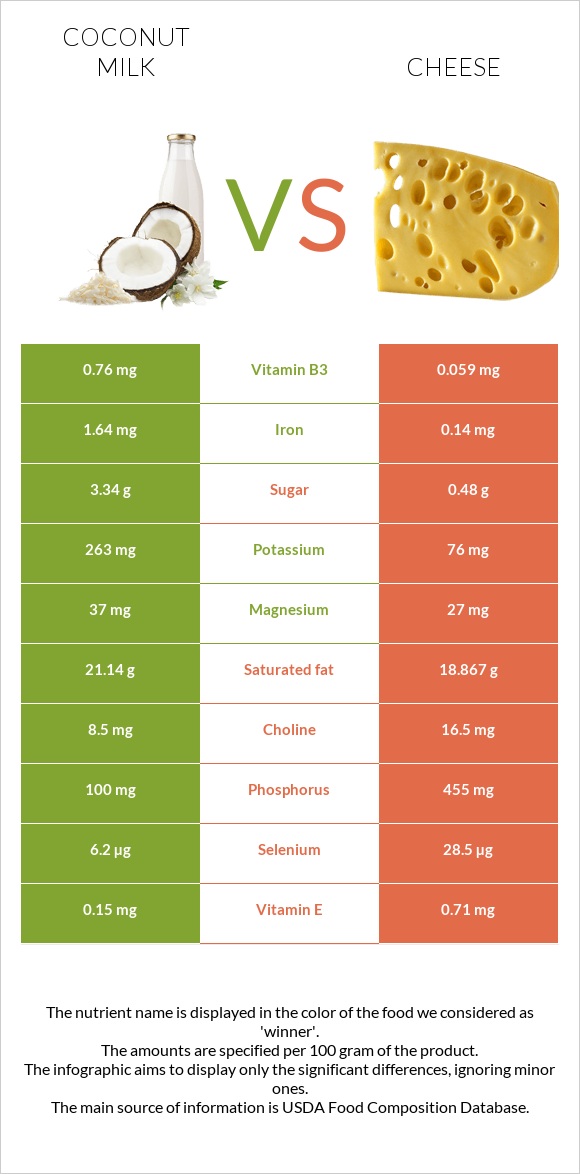 Կոկոսի կաթ vs Պանիր infographic