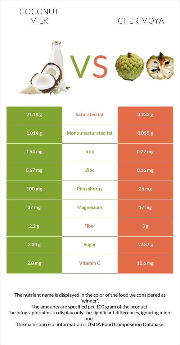 Կոկոսի կաթ vs Cherimoya infographic