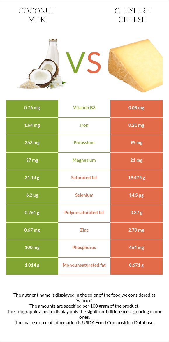 Coconut milk vs Cheshire cheese infographic