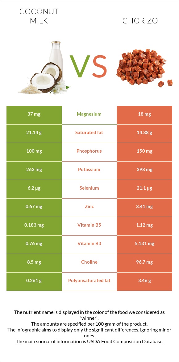 Կոկոսի կաթ vs Չորիսո infographic