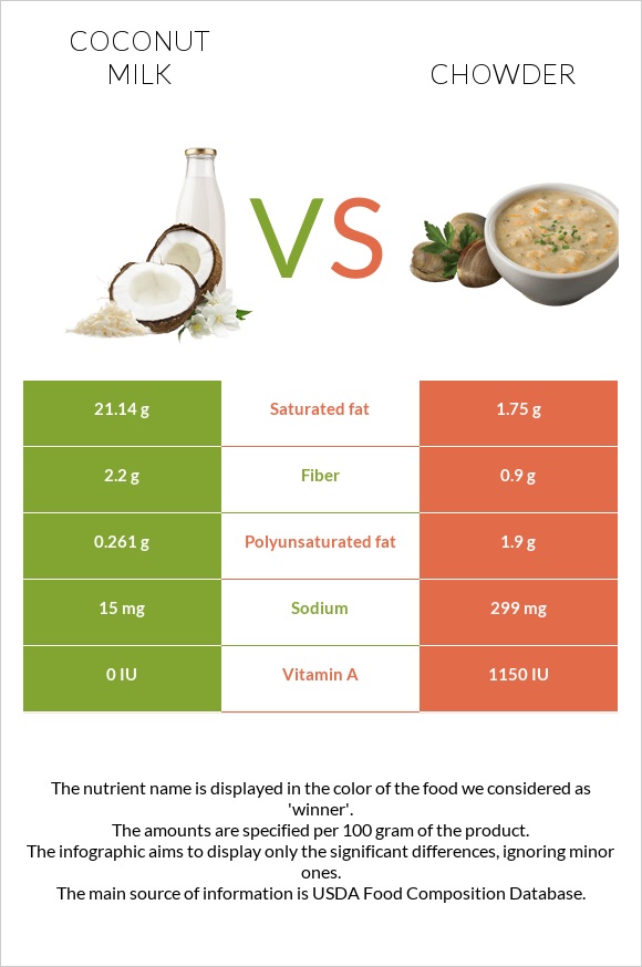 Coconut milk vs Chowder infographic