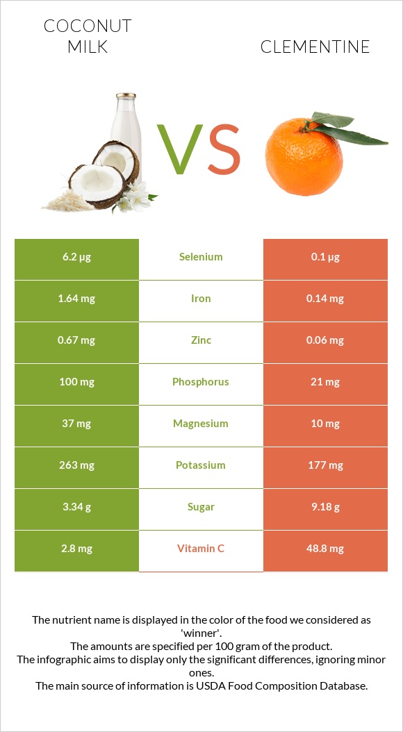 Coconut milk vs Clementine infographic