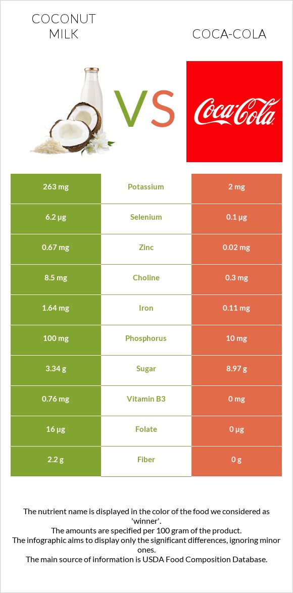 Կոկոսի կաթ vs Կոկա-Կոլա infographic