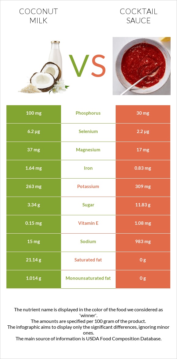 Coconut milk vs Cocktail sauce infographic