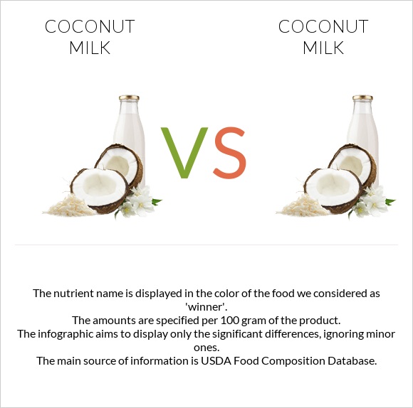 Coconut milk vs Coconut milk infographic