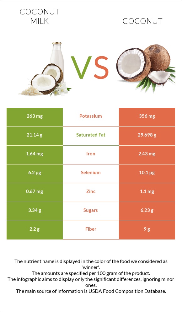 Coconut milk vs Coconut infographic