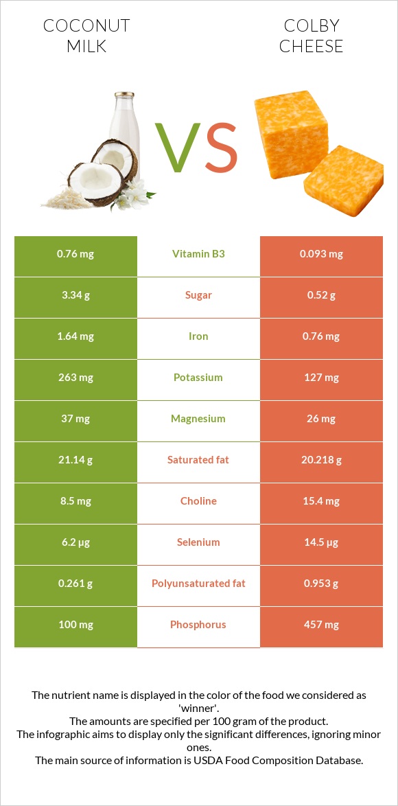 Coconut milk vs. Colby cheese — In-Depth Nutrition Comparison