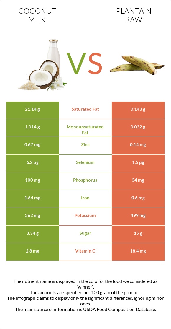 Coconut milk vs Plantain raw infographic