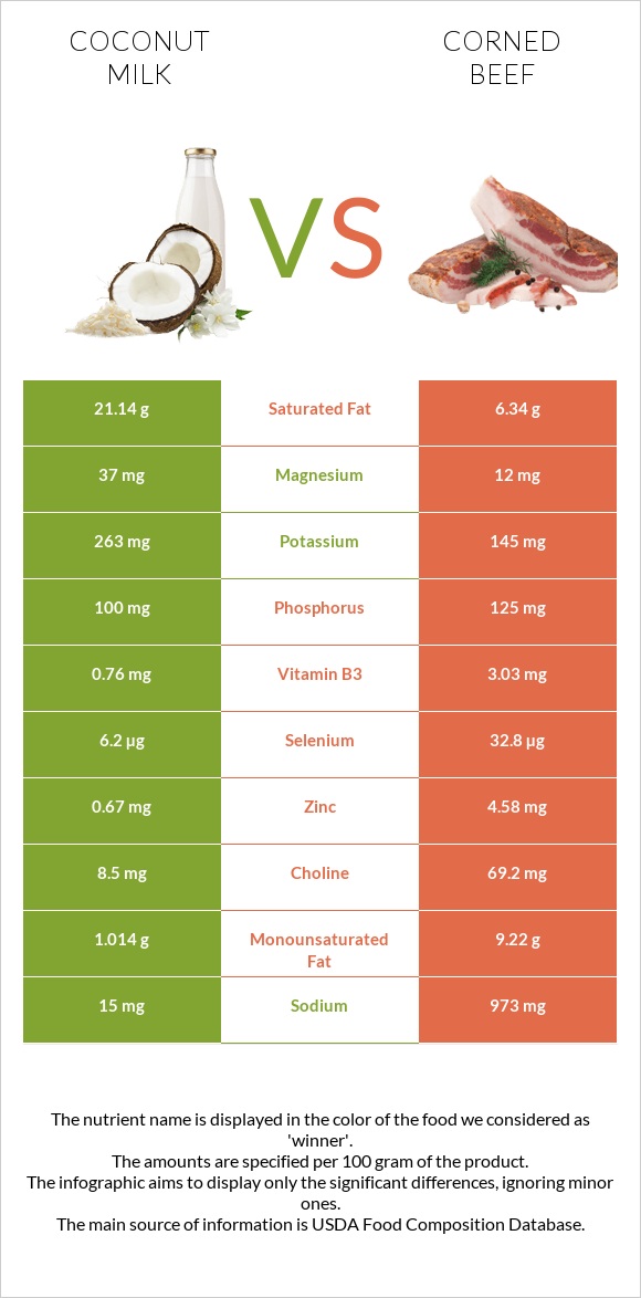 Կոկոսի կաթ vs Corned beef infographic