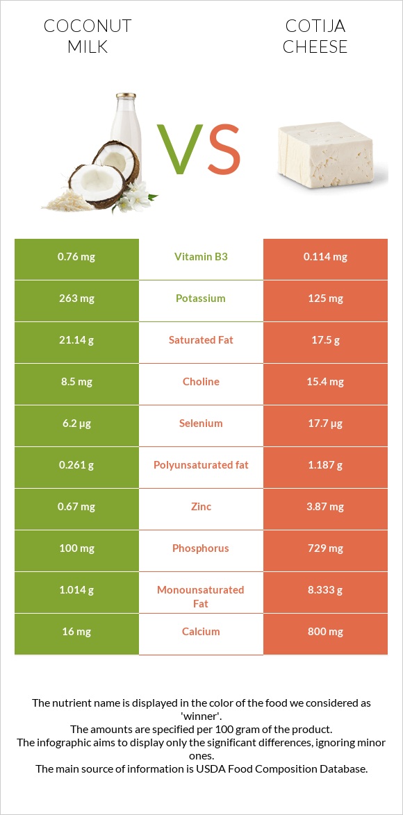 Կոկոսի կաթ vs Cotija cheese infographic