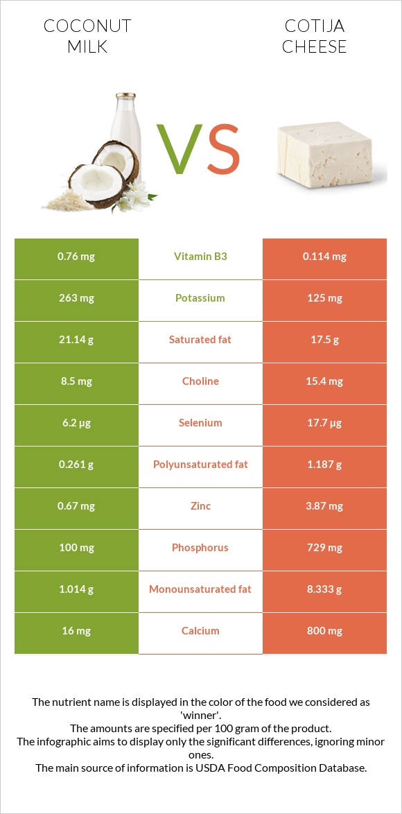 Coconut milk vs Cotija cheese infographic