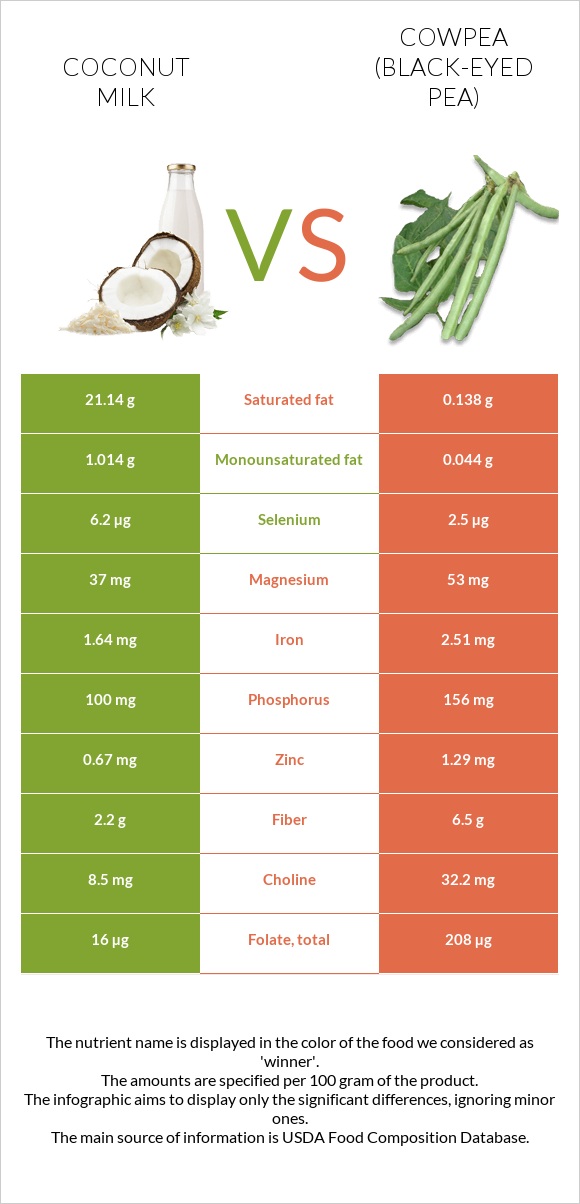 Կոկոսի կաթ vs Սև աչքերով ոլոռ infographic